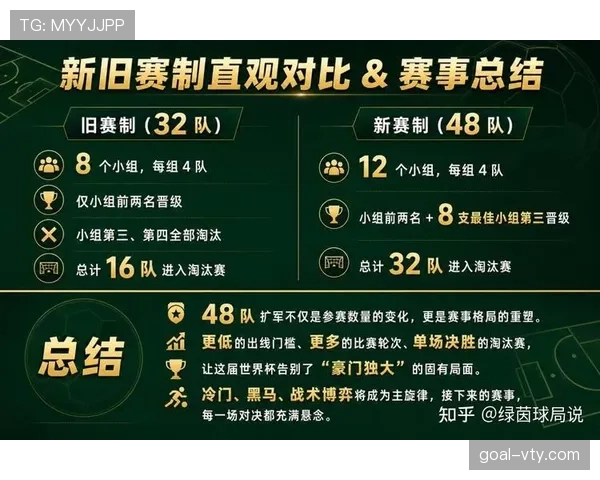 2026世界杯48队赛制回顾：32强阶段成为新增看点